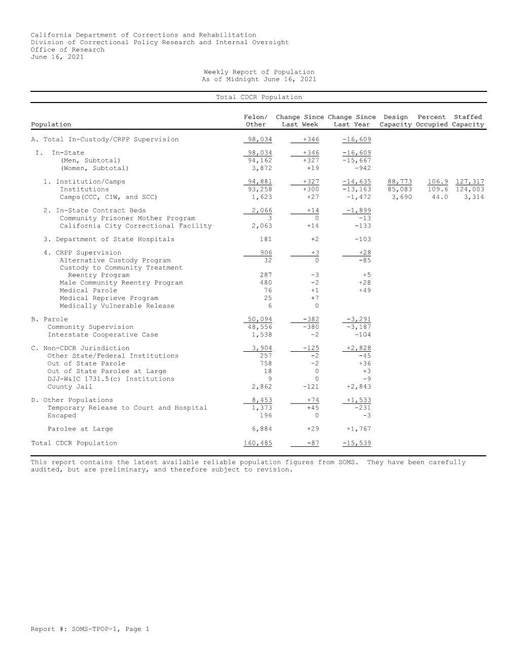 California Department of Corrections and Rehabilitation Division of Correctional Policy Research and Internal Oversight Office of Research June 16, 2021