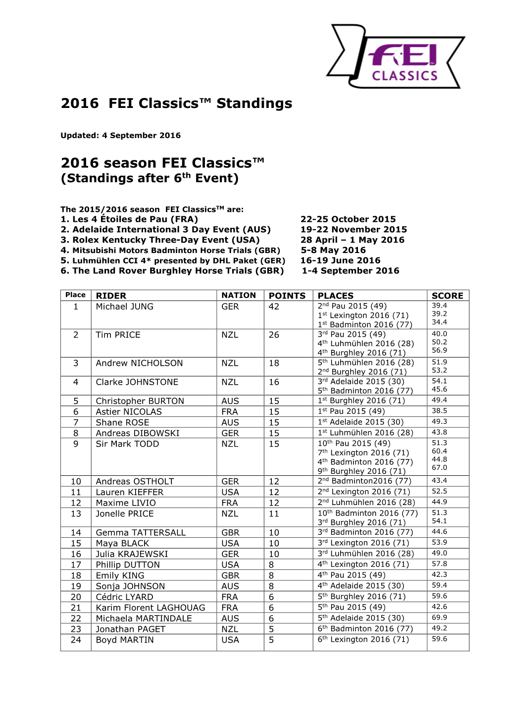 2016 FEI Classics™ Standings