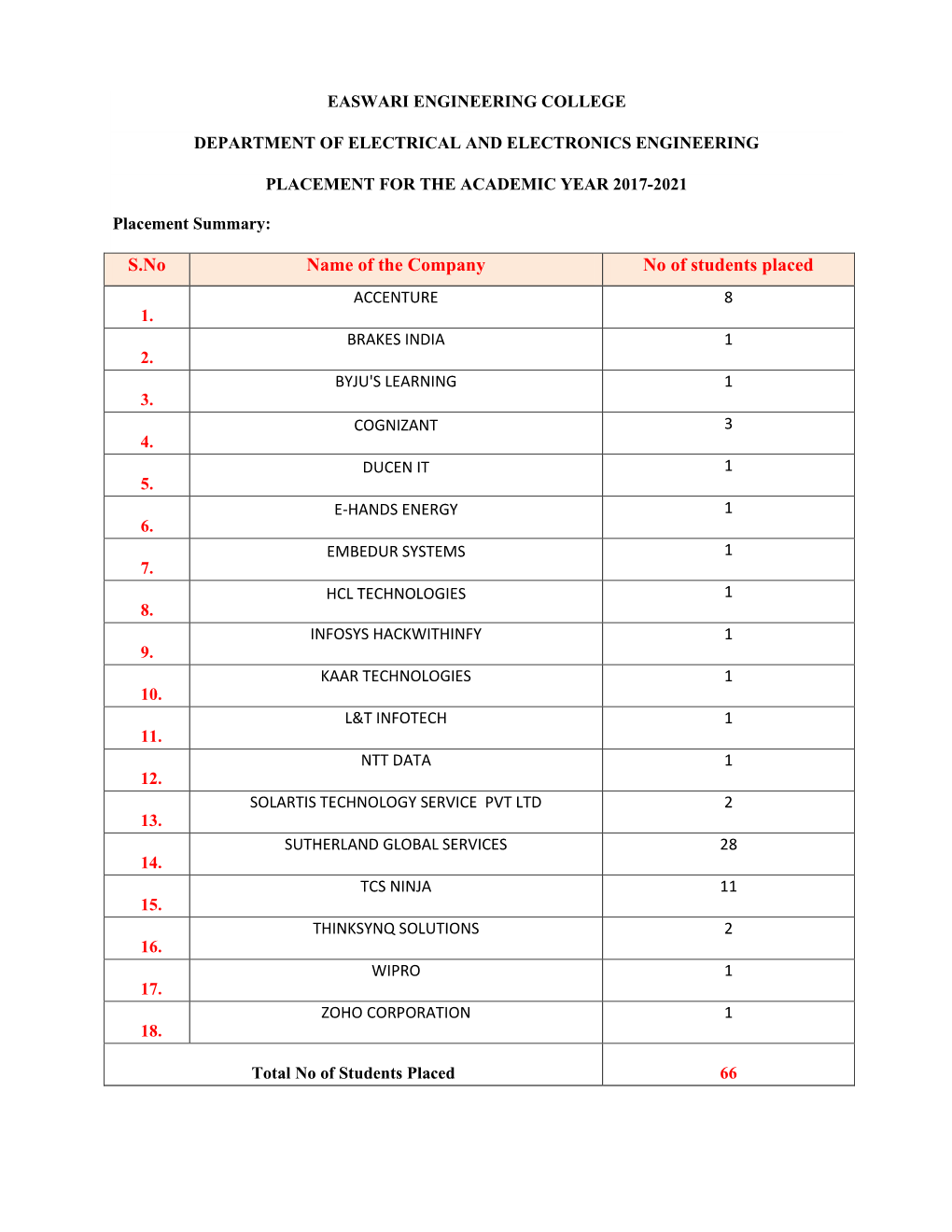 S.No Name of the Company No of Students Placed ACCENTURE 8 1