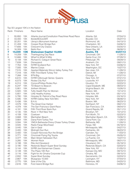 Rank Finishers Race Name Location Date 1 55,850 10K Atlanta Journal-Constitution Peachtree Road Race Atlanta, GA 07/0