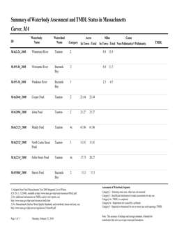 Summary of Waterbody Assessment and TMDL Status in Massachusetts: Carver, MA