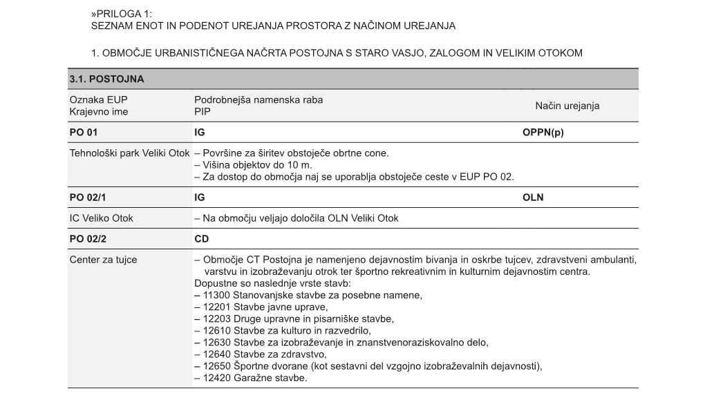 Priloga 1: Seznam Enot in Podenot Urejanja Prostora Z Načinom Urejanja