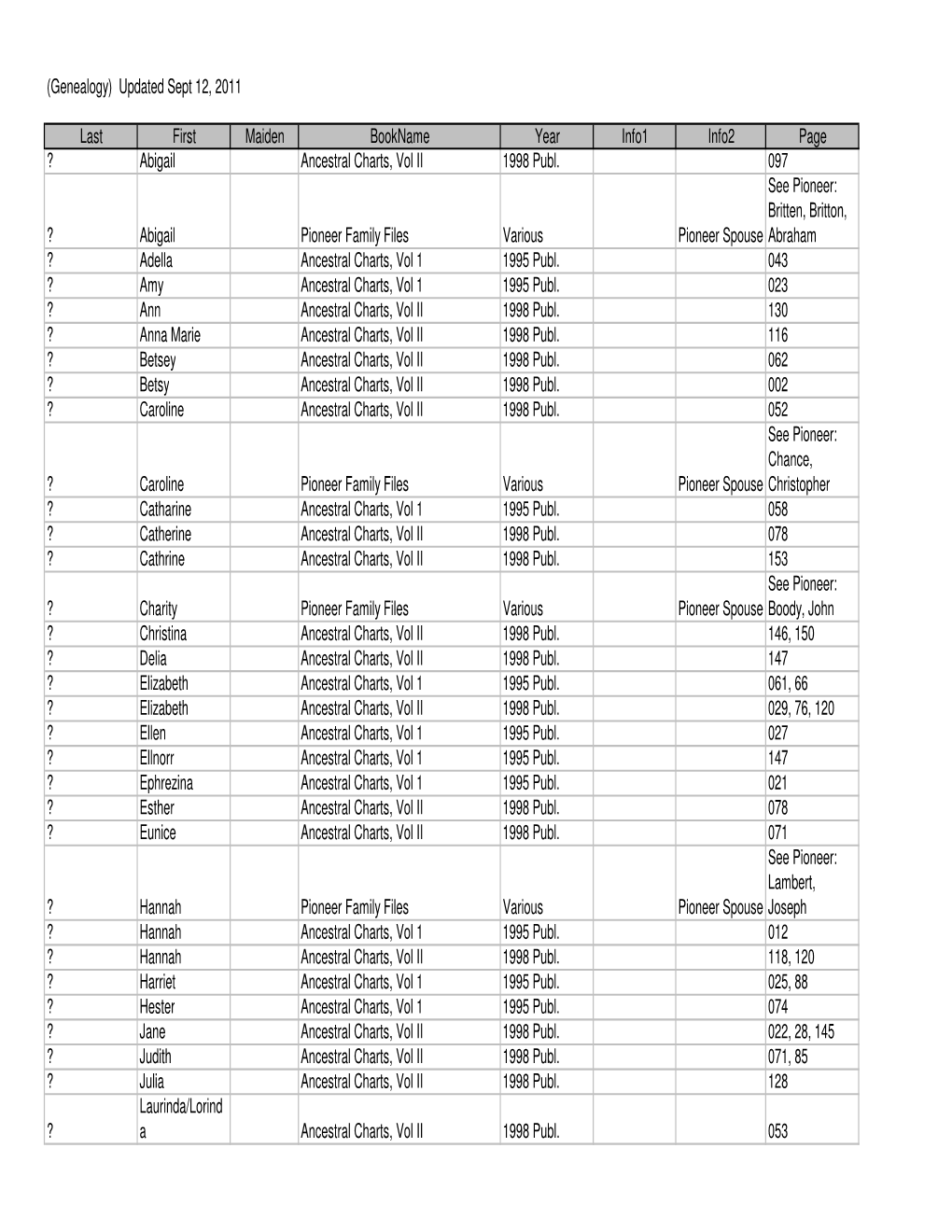 Genealogy) Updated Sept 12, 2011