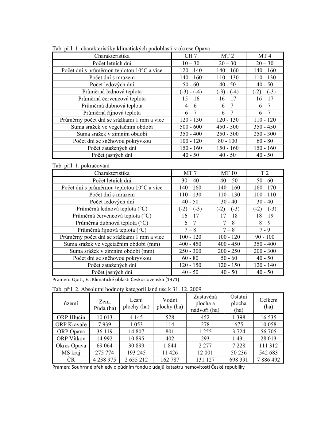 Tab. Příl. 1. Charakteristiky Klimatických Podoblastí V Okrese