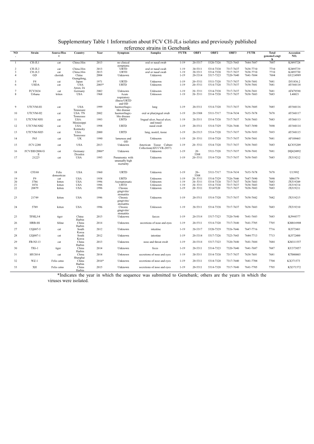 Supplementary Table 1 Information About FCV CH-Jls Isolates and Previously Published Reference