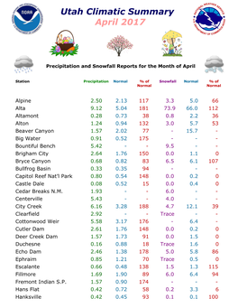 Utah Climatic Summary April 2017