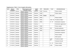 Supplementary Table 1: List of Samples Information
