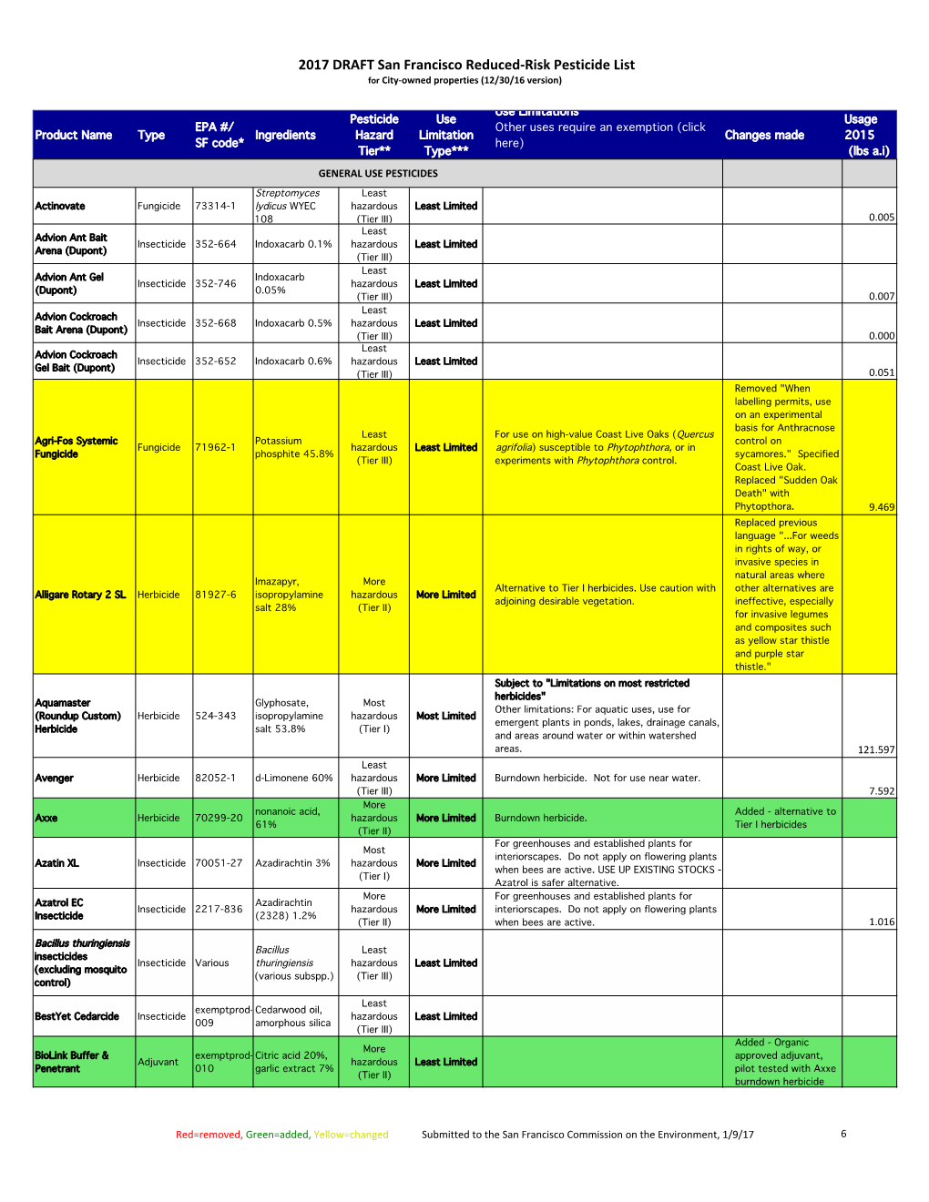 2017 DRAFT San Francisco Reduced-‐Risk Pesticide List