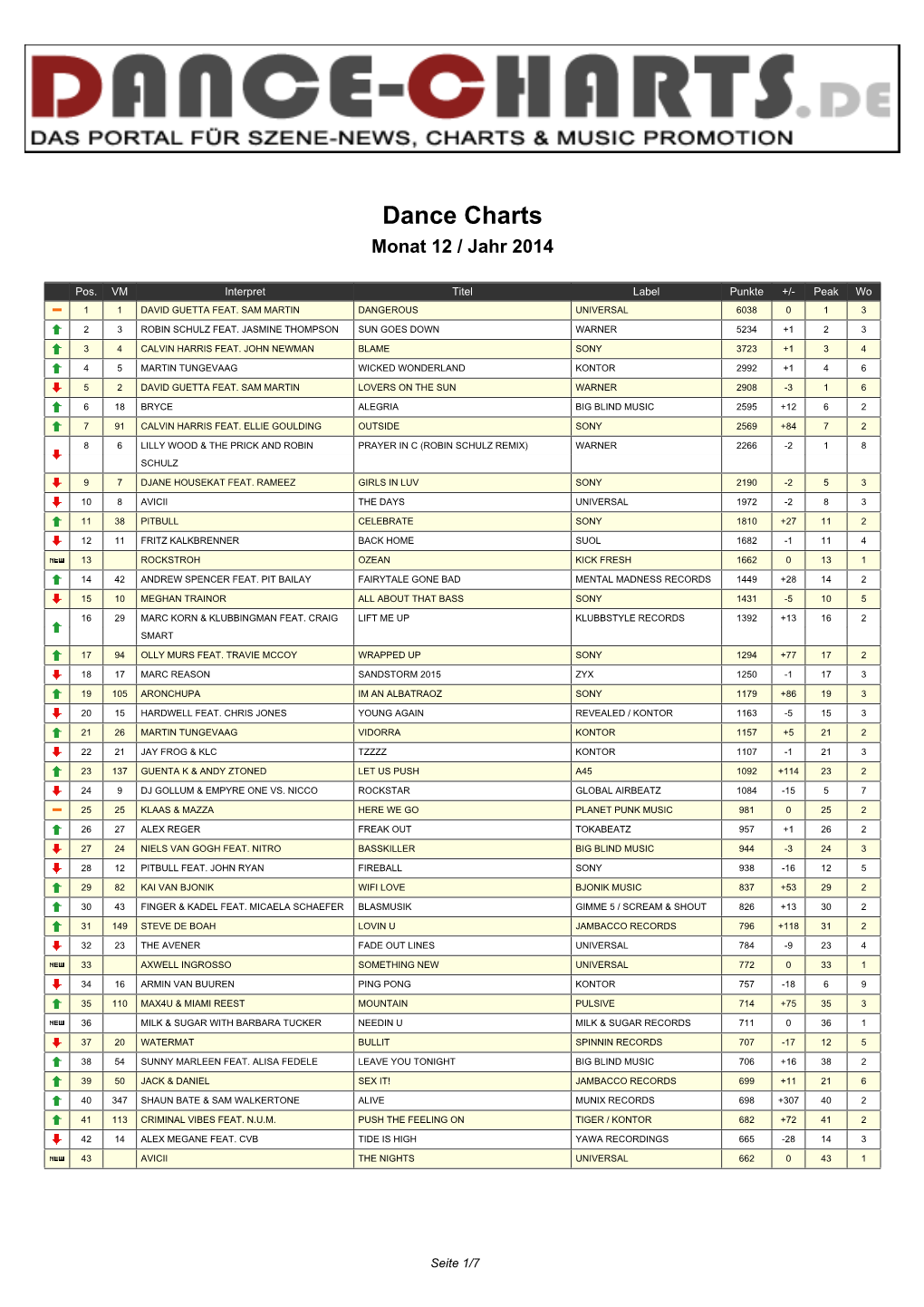 Dance Charts Monat 12 / Jahr 2014