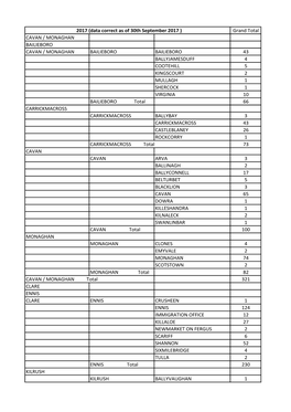 Grand Total CAVAN / MONAGHAN BAILIEBORO CAVAN / MONAGHAN BAILIEBORO BAILIEBORO 43 BALLYJAMESDUFF 4 COOTE