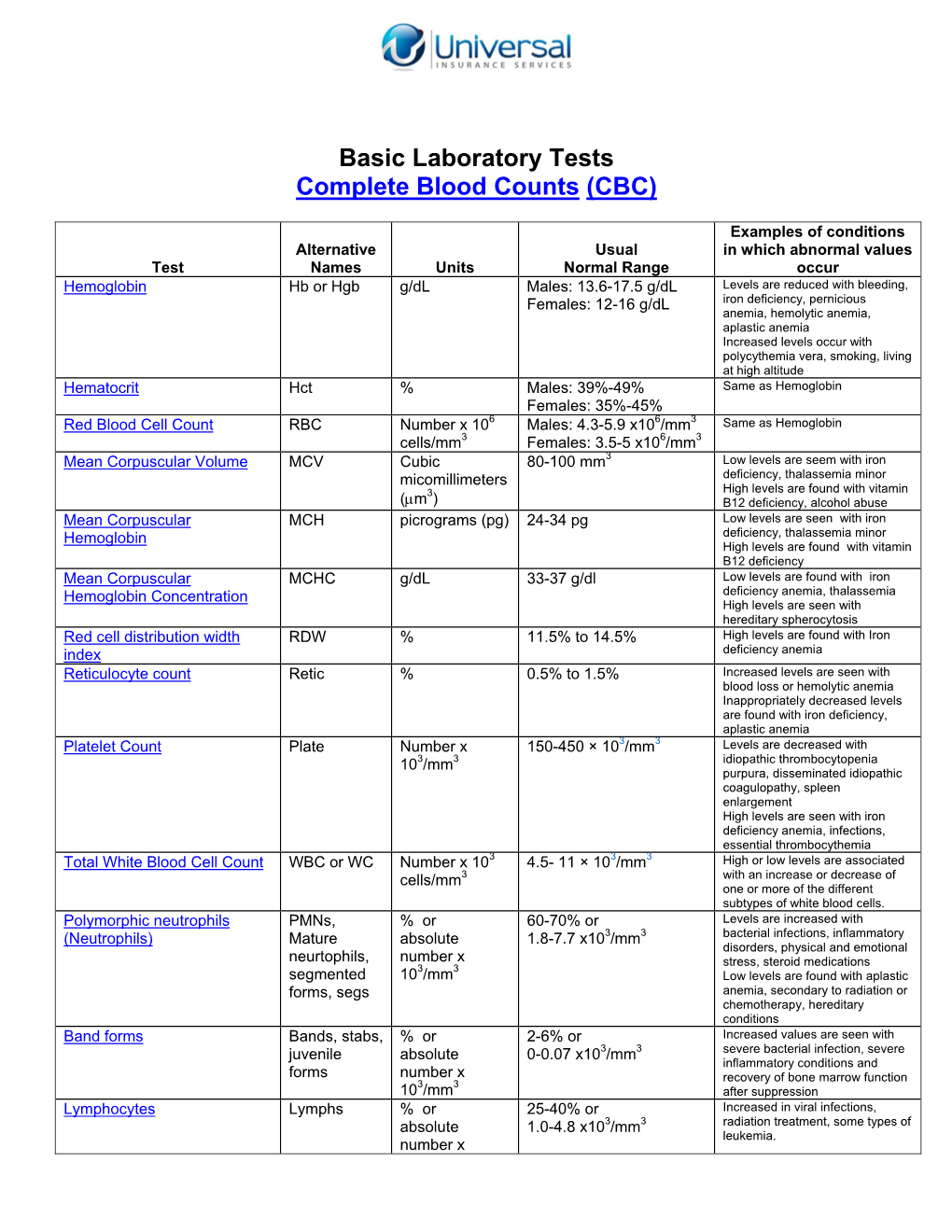 What Are The Basic Laboratory Tests