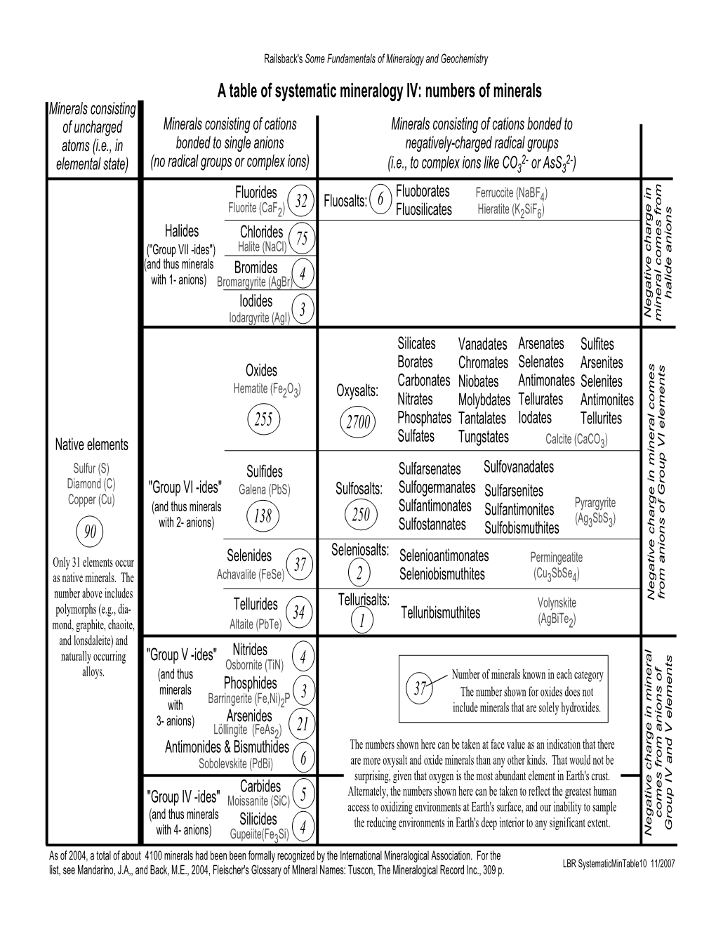 A Table of Systematic Mineralogy IV: Numbers of Minerals 2700 250 6 75