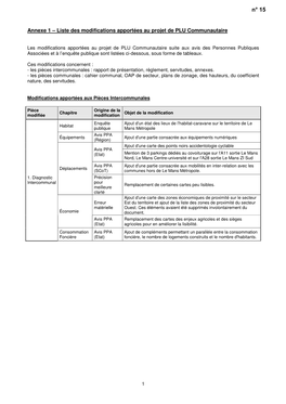 Annexe 1 – Liste Des Modifications Apportées Au Projet De PLU Communautaire