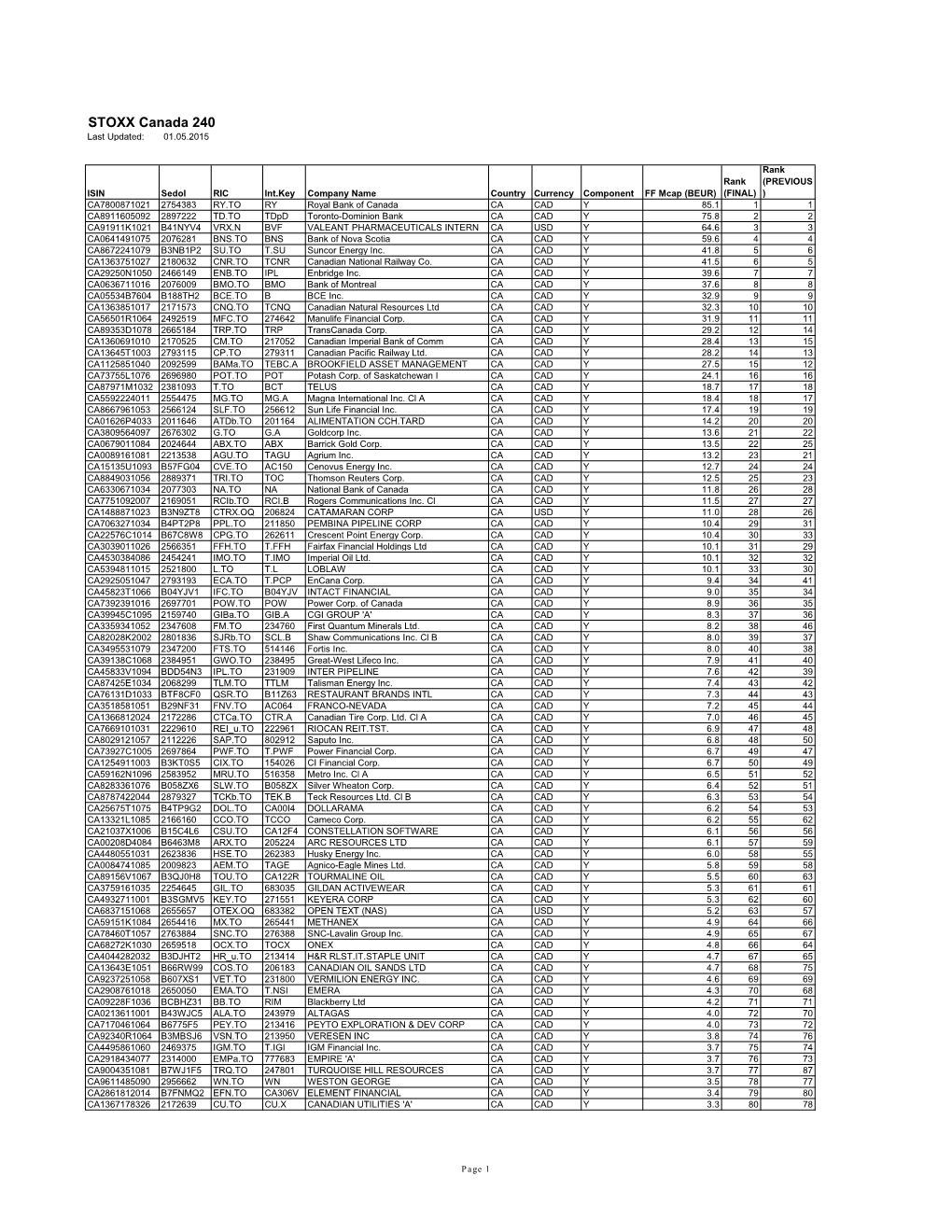 STOXX Canada 240 Last Updated: 01.05.2015