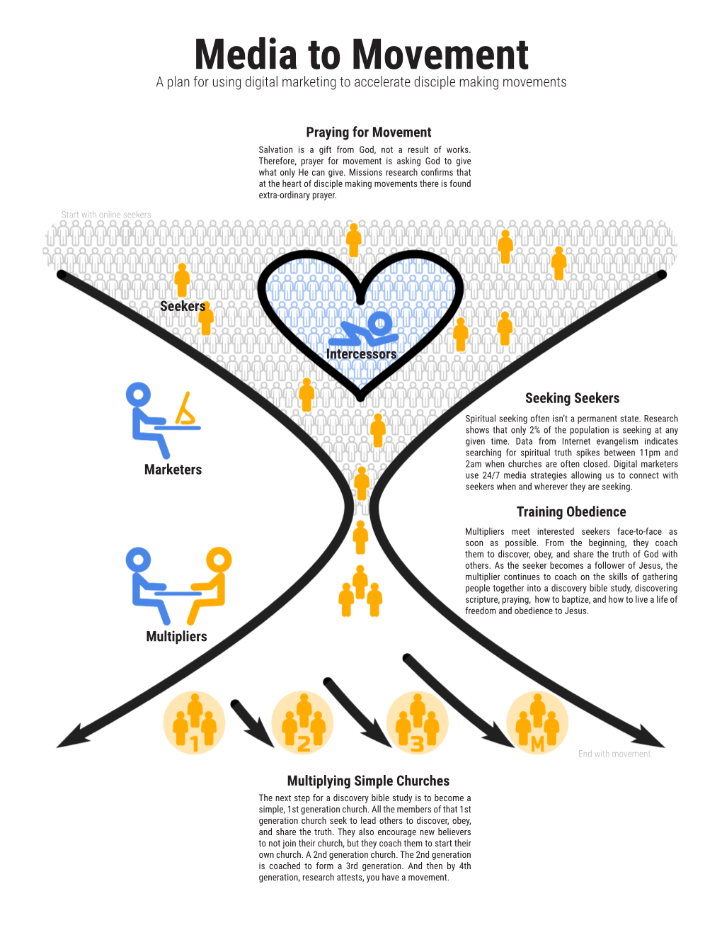 Media to Movement a Plan for Using Digital Marketing to Accelerate Disciple Making Movements