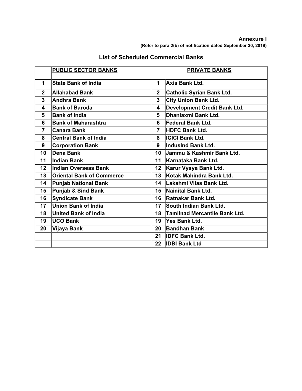 List of Scheduled Commercial Banks