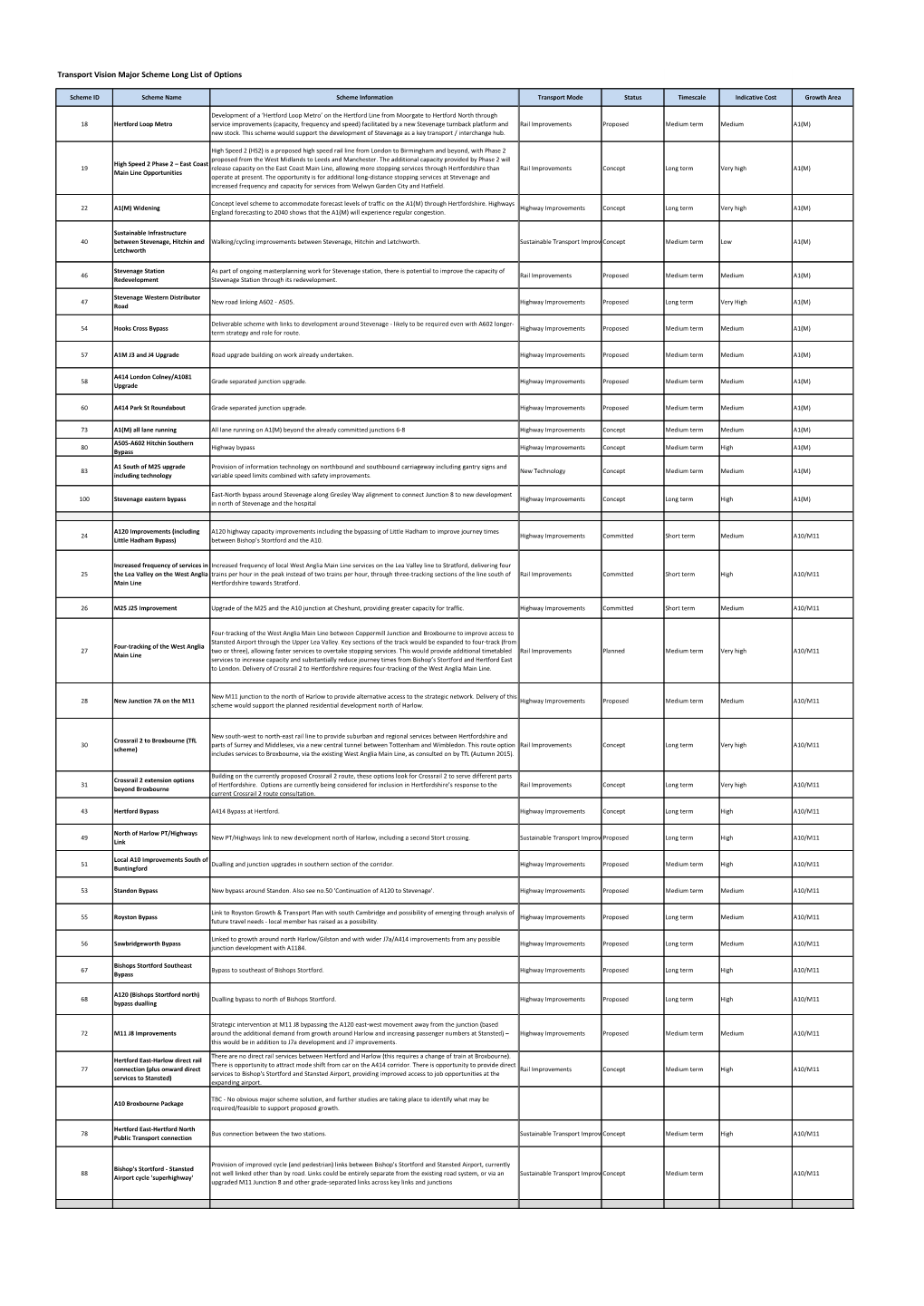 Transport Vision Major Scheme Long List of Options