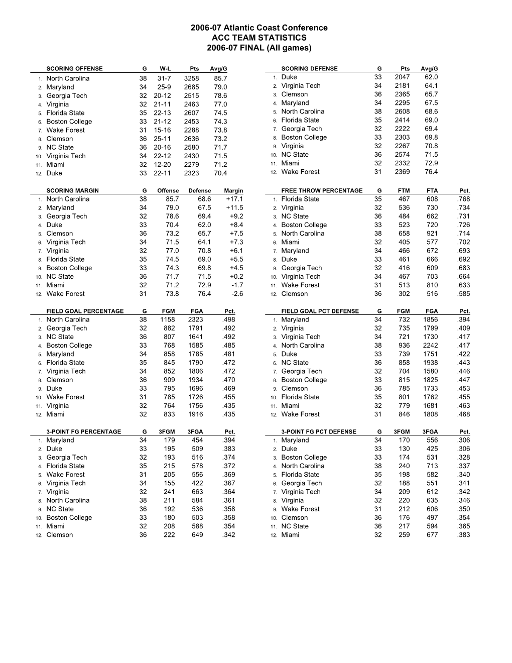 2006-07 Atlantic Coast Conference ACC TEAM STATISTICS 2006-07 FINAL (All Games)