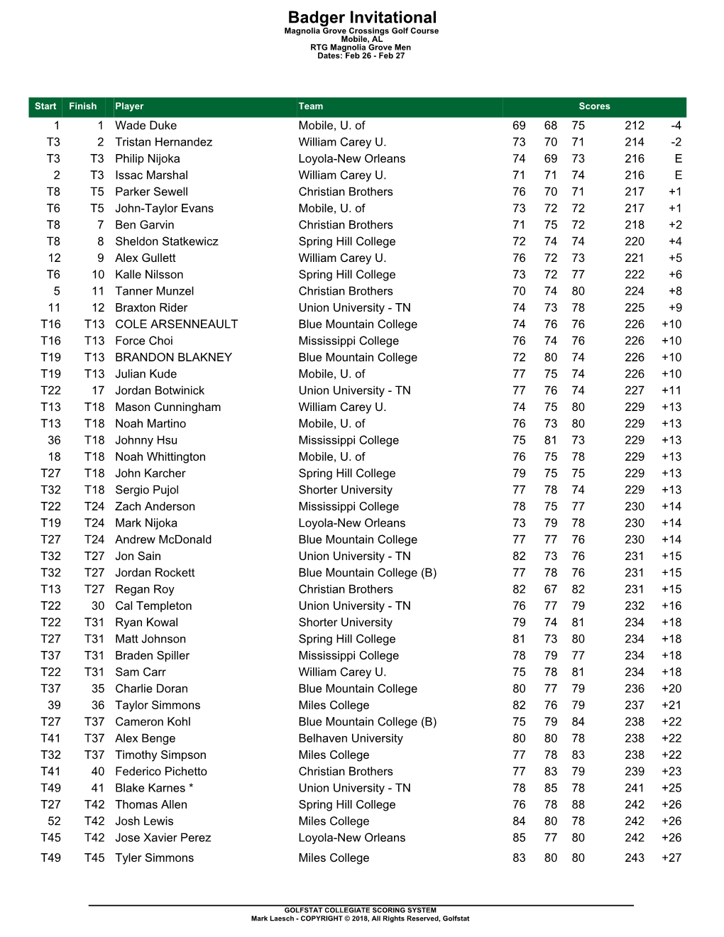 Badger Invitational Magnolia Grove Crossings Golf Course Mobile, AL RTG Magnolia Grove Men Dates: Feb 26 - Feb 27