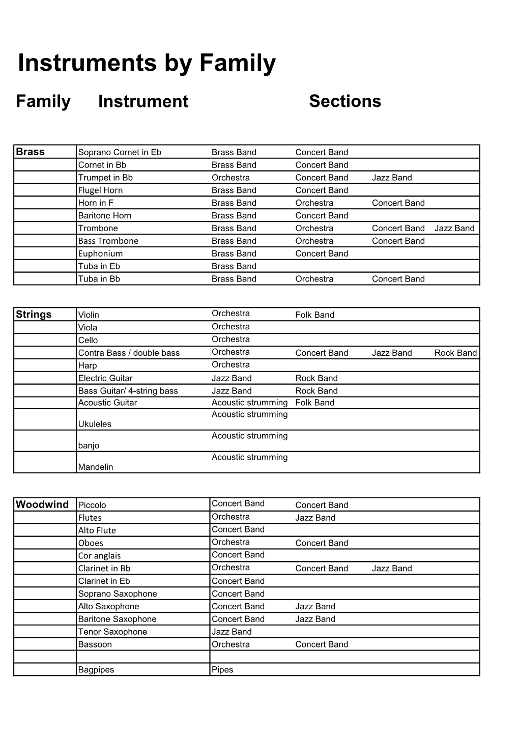 Instruments by Family Family Instrument Sections