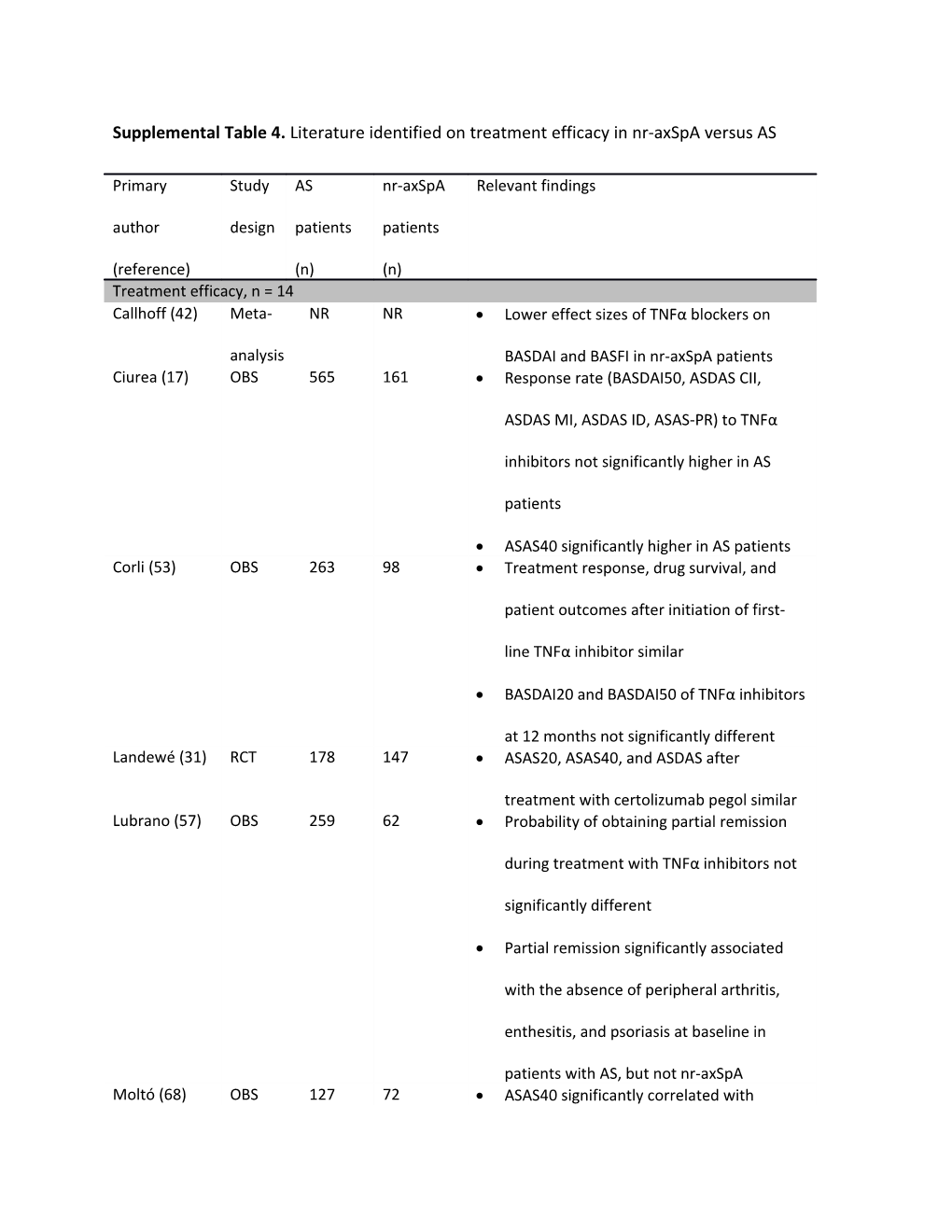 Supplemental Table 4 . Literature Identified on Treatment Efficacy in Nr-Axspa Versus AS