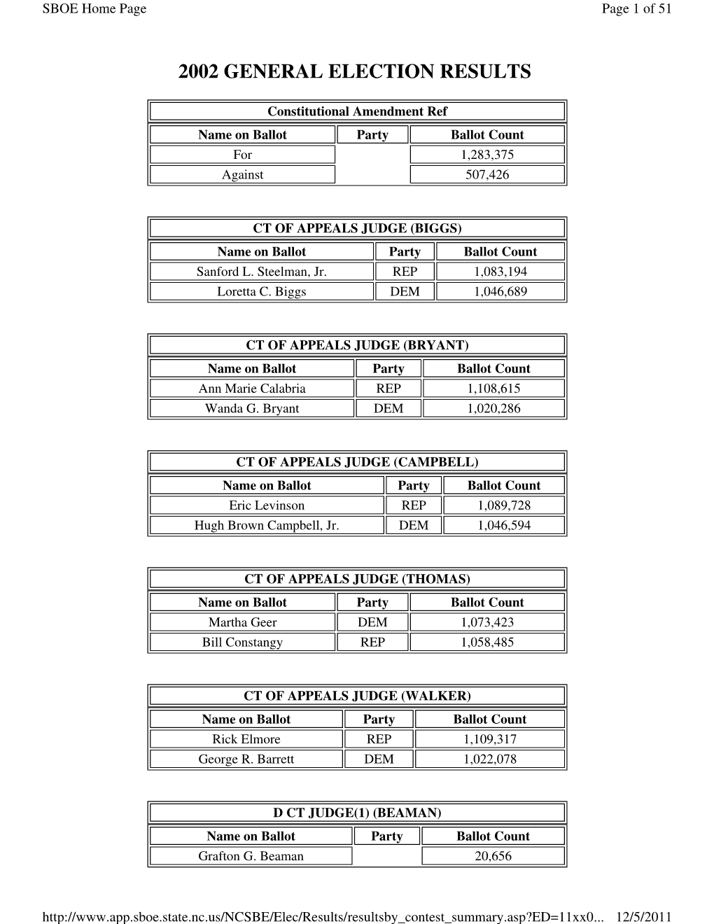 2002 General Election Results