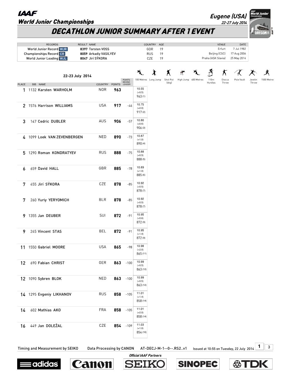 Decathlon Junior Summary After 1 Event