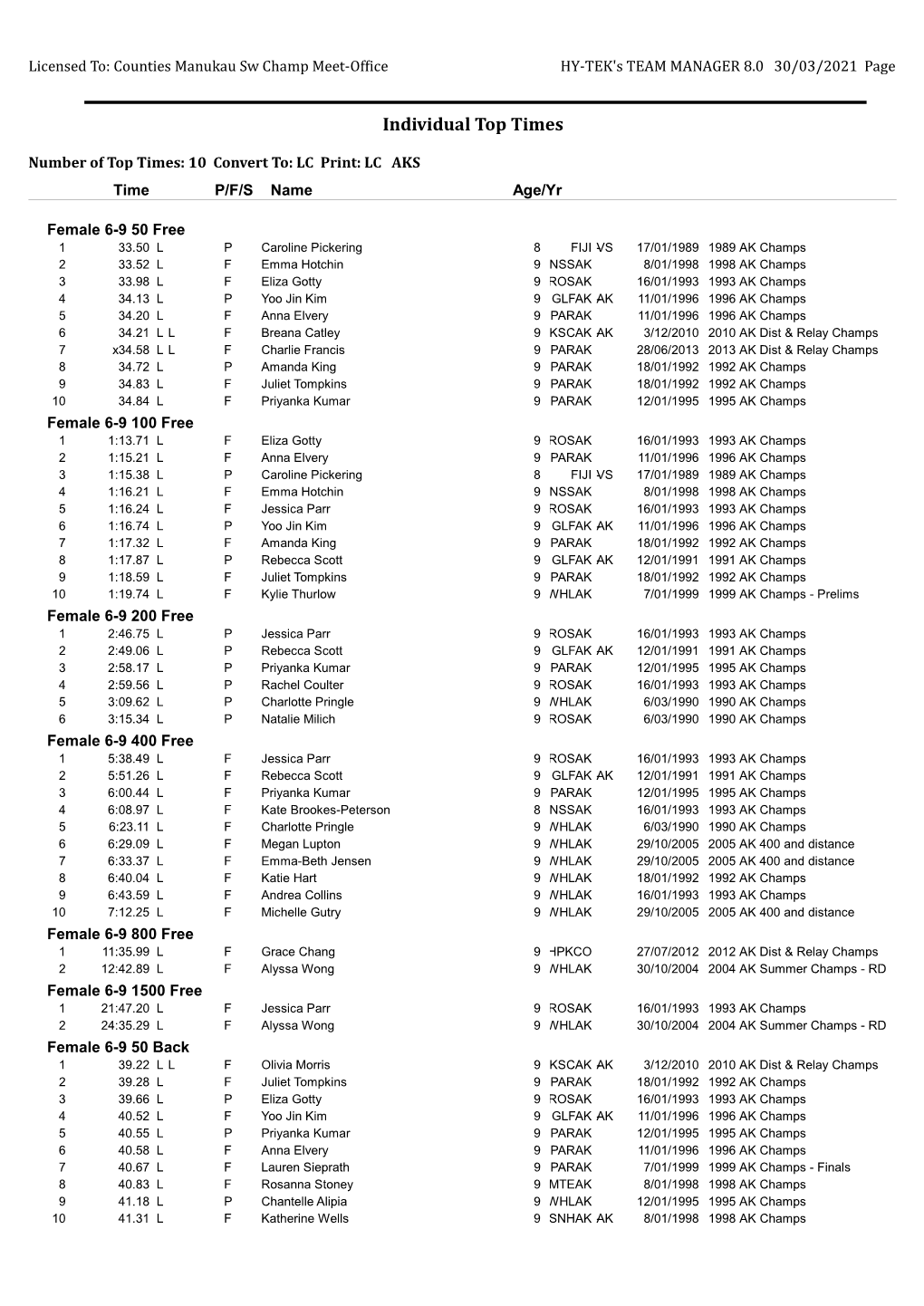 Top 10 Swimmers by Age Groups