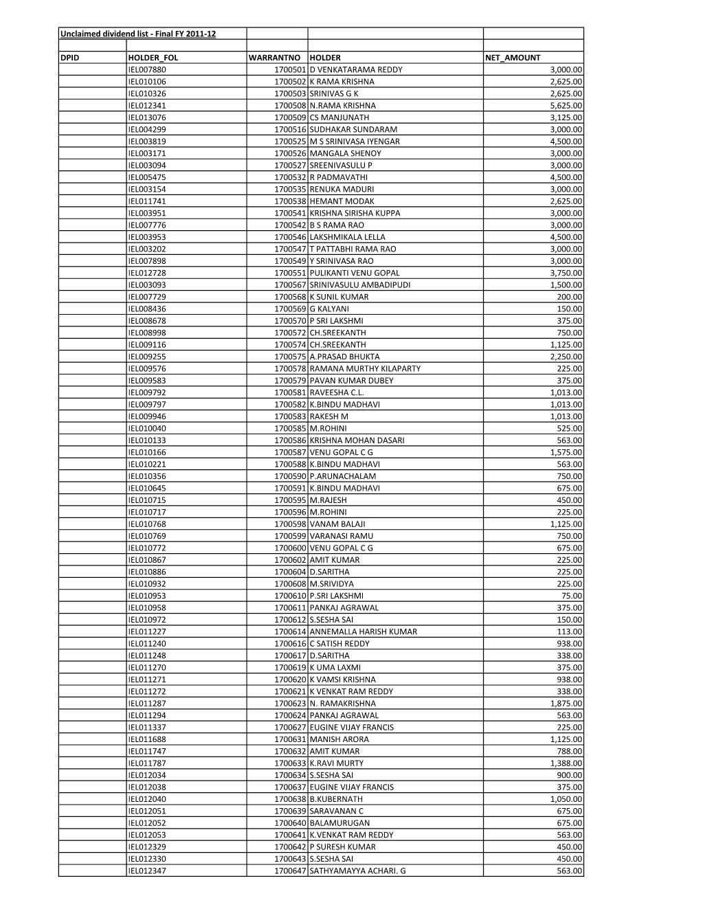 Unclaimed Dividend List - Final FY 2011-12