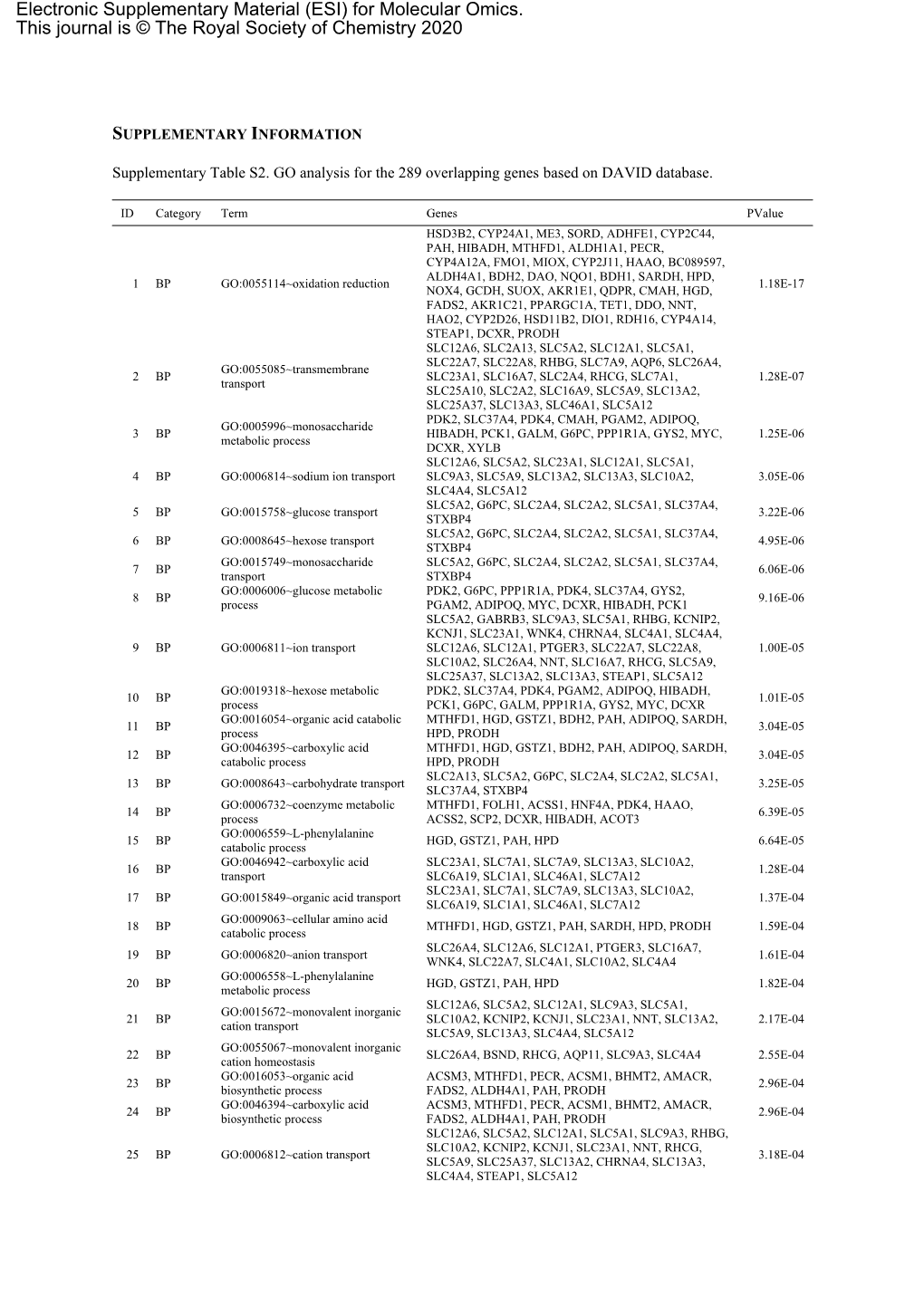 Electronic Supplementary Material (ESI) for Molecular Omics