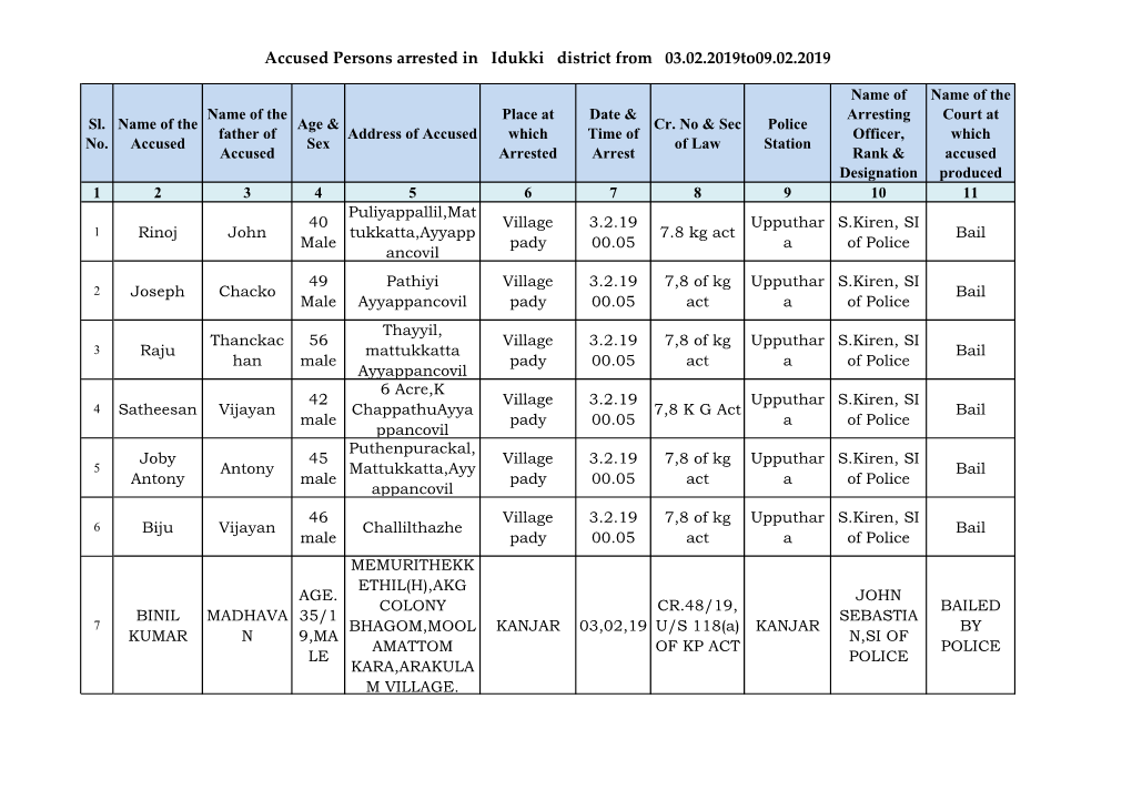 Accused Persons Arrested in Idukki District from 03.02.2019To09.02.2019