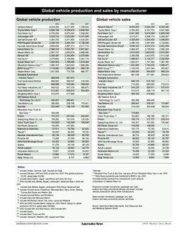 Global Vehicle Production and Sales by Manufacturer