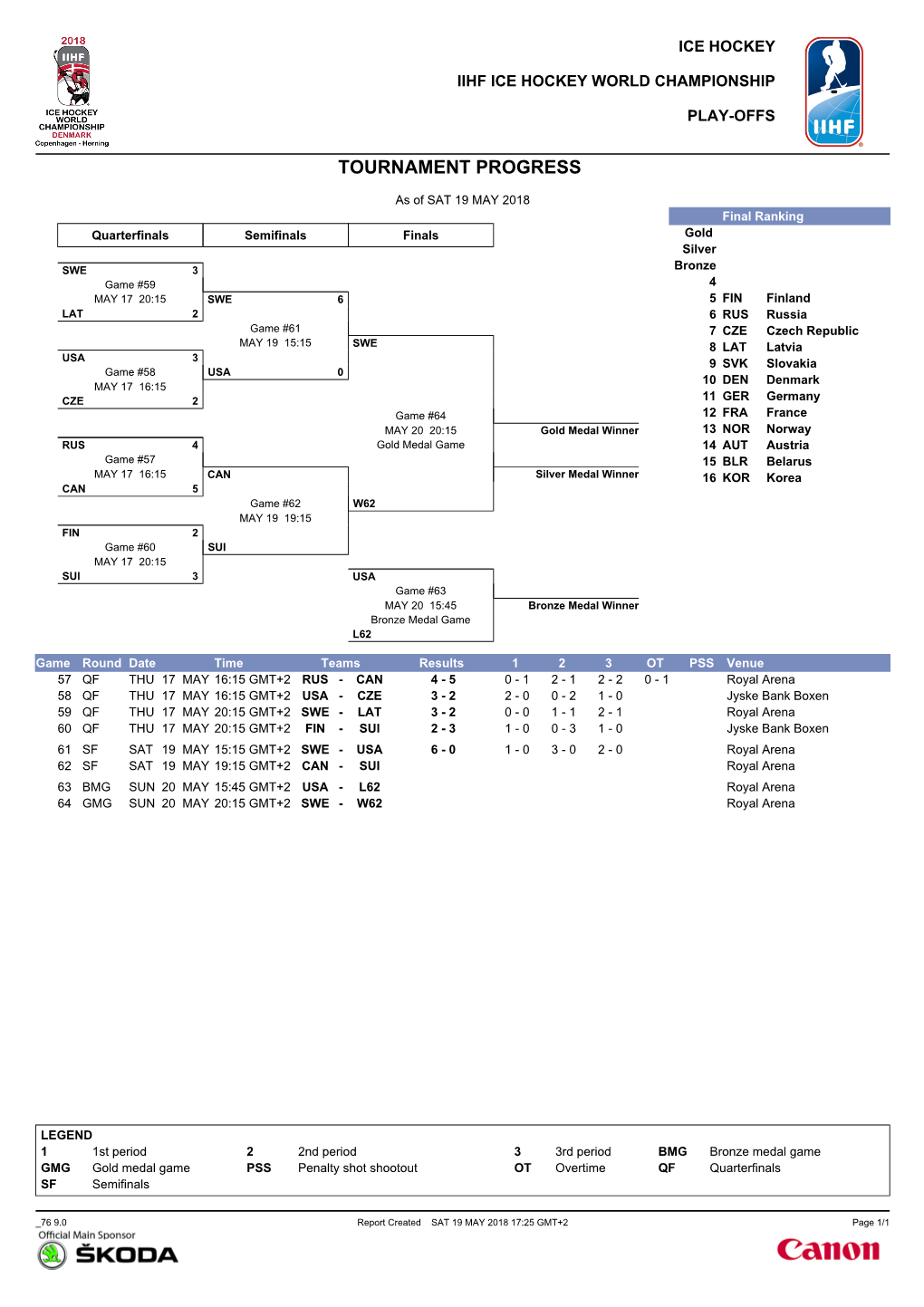 Tournament Progress