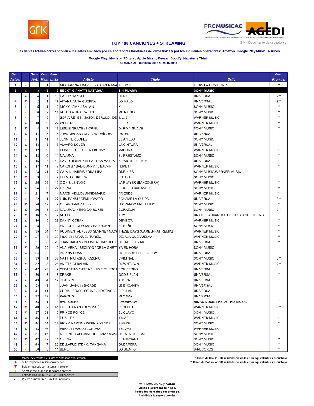 TOP 100 CANCIONES + STREAMING Gfk - Documento De Uso Público