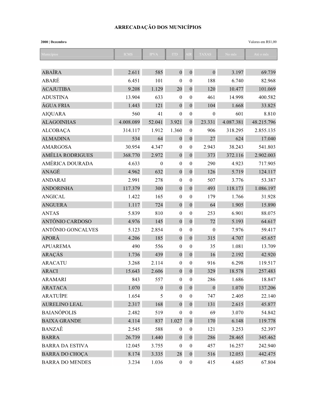 Arrecadação Dos Municípios Abaíra 2.611 585 0 0 0 3.197