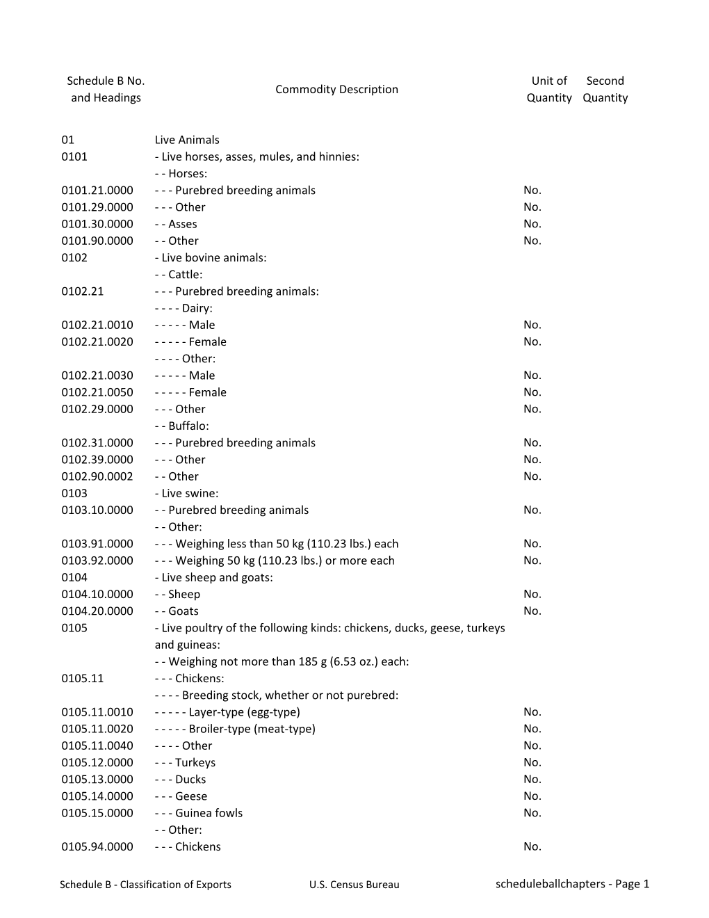 Scheduleballchapters - Page 1 0105.99.0000 - - - Other No