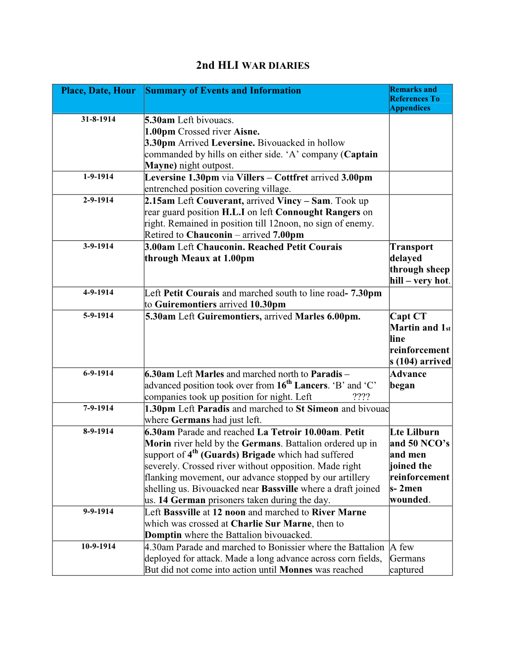 2Nd HLI WAR DIARIES Place, Date, Hour Summary of Events And