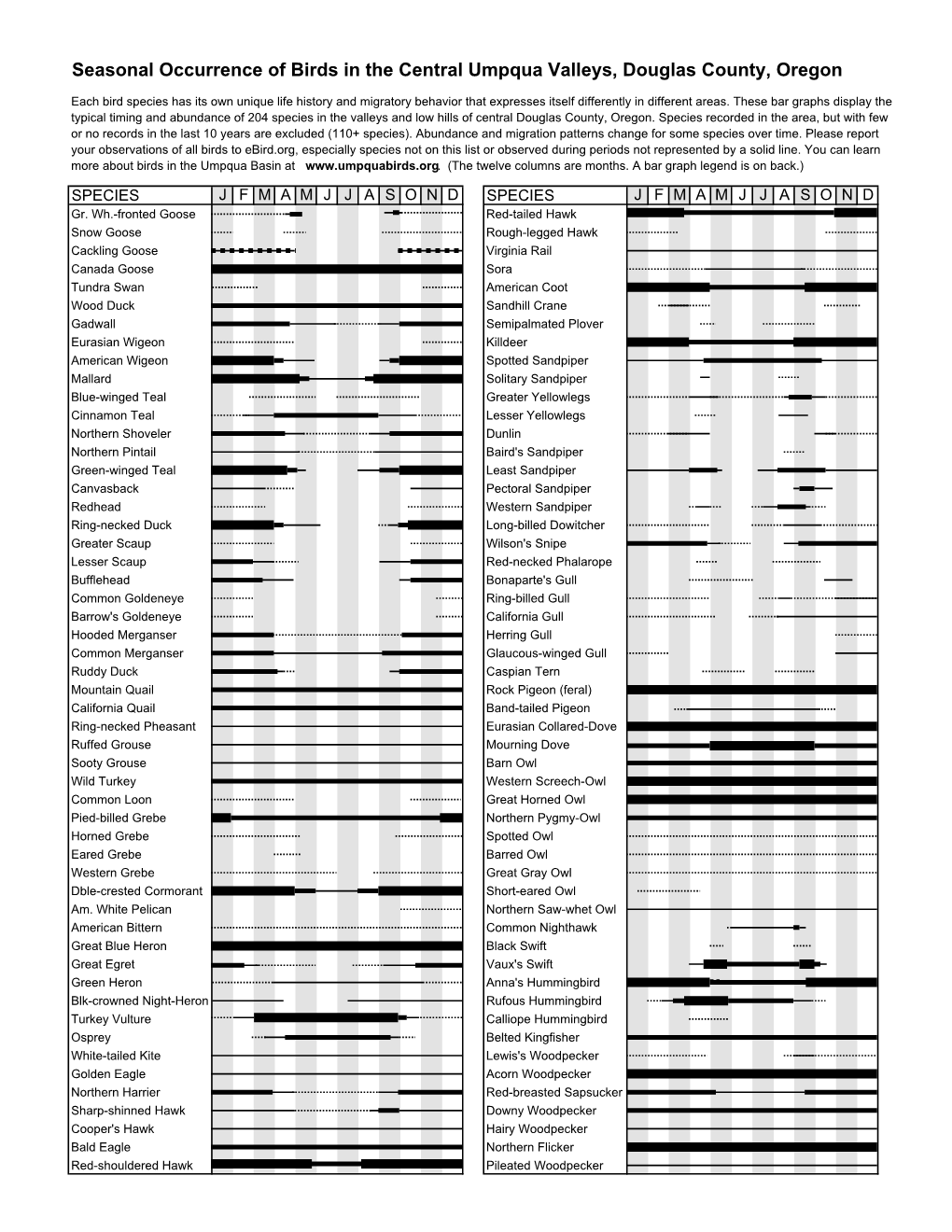 Seasonal Occurrence of Birds in the Central Umpqua Valleys, Douglas County, Oregon