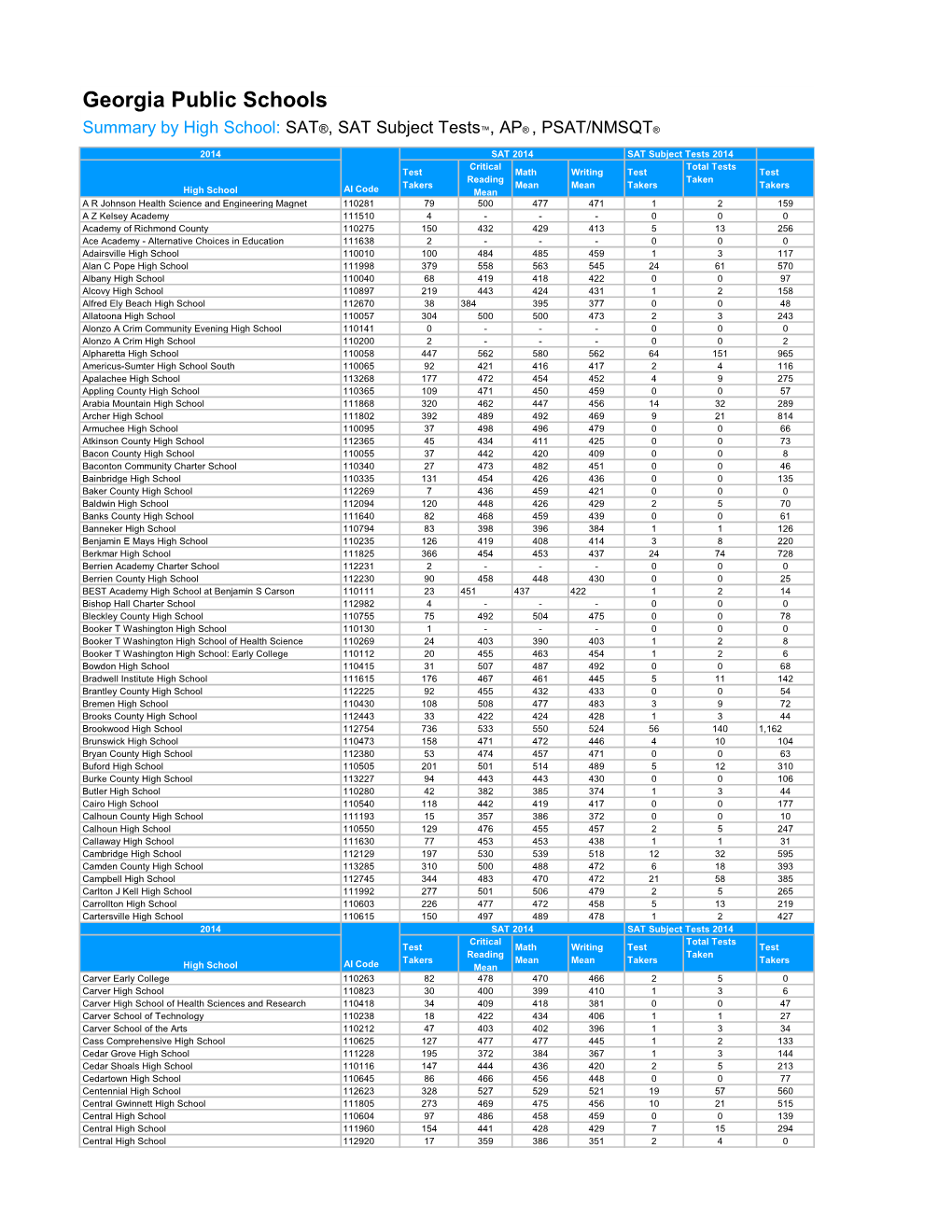 School-Level Scores