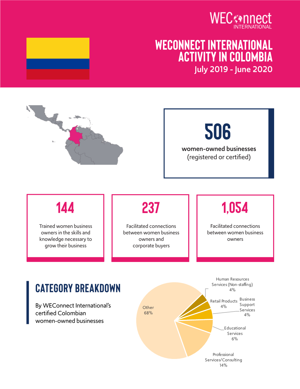 Colombia July 2019 - June 2020