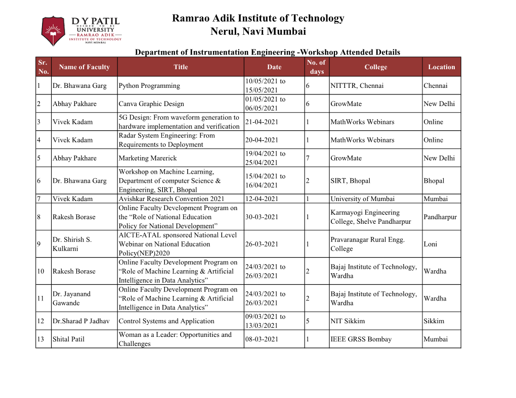 Workshop Attended Details Sr