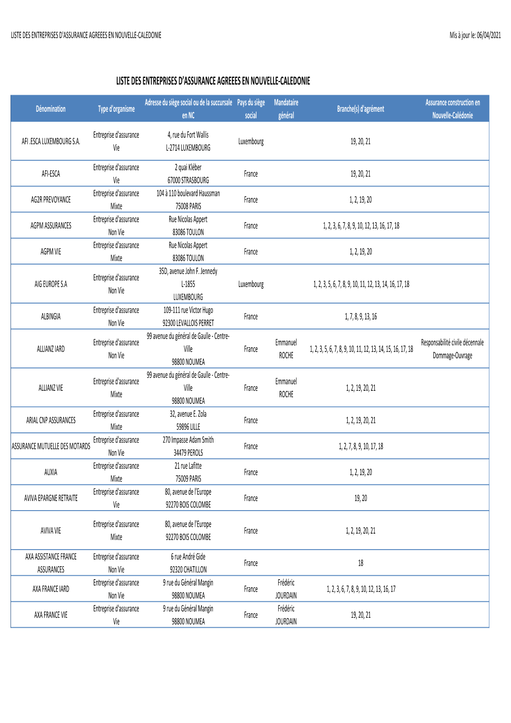 LISTE DES ENTREPRISES D'assurance AGREEES EN NOUVELLE-CALEDONIE Mis À Jour Le: 06/04/2021