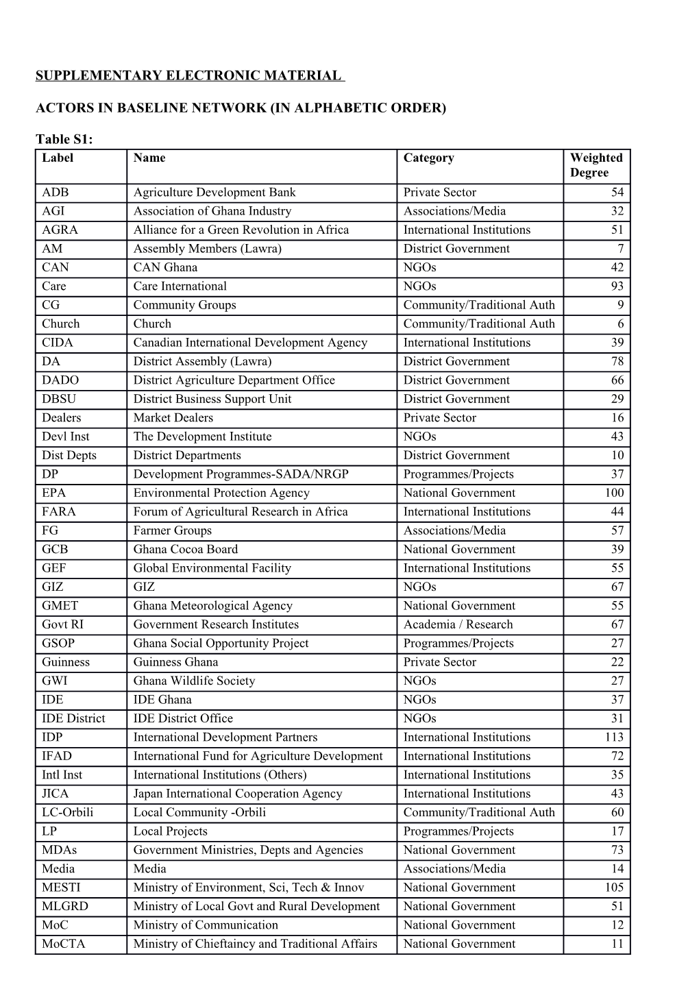 Actors in Baseline Network (In Alphabetic Order)