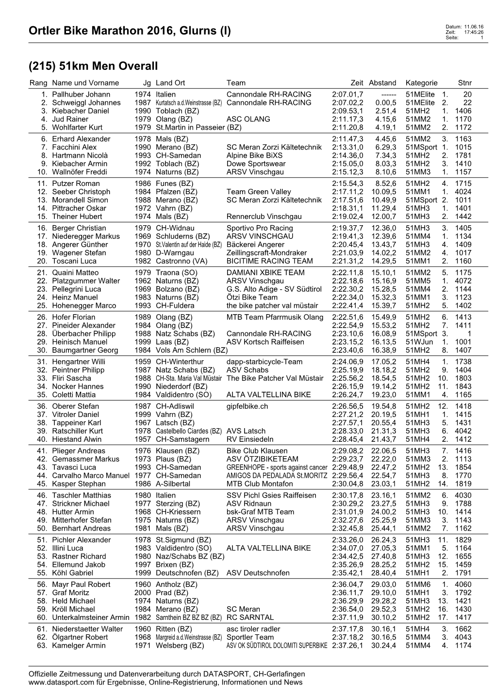 Ortler Bike Marathon 2016, Glurns (I) Zeit: 17:45:26 Seite: 1