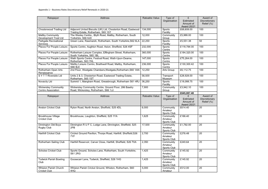 Appendix 1 – Business Rates Discretionary Relief Renewals in 2020-21