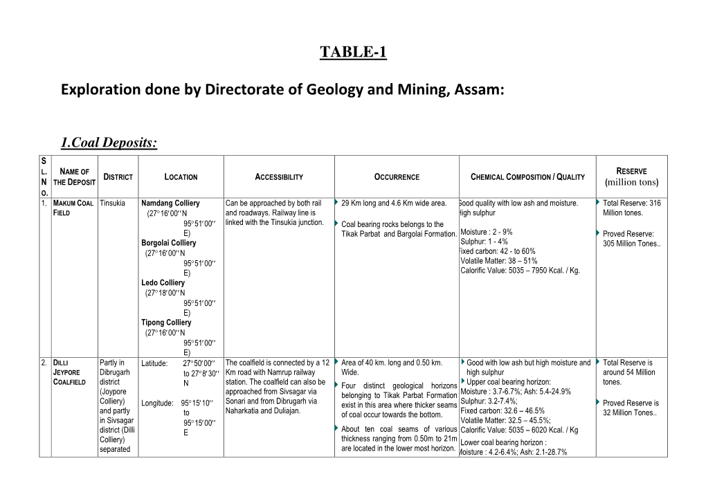 Exploration Done by Directorate of Geology and Mining, Assam