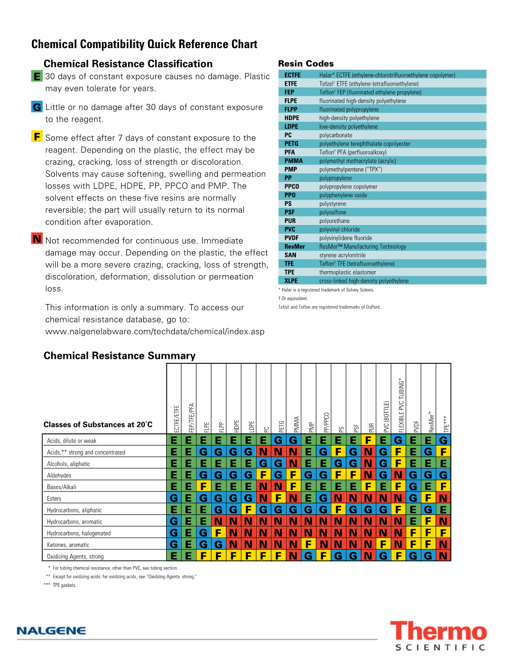 Chemical Compatibility Quick Reference Chart Chemical Resistance Classification Resin Codes E 30 Days of Constant Exposure Causes No Damage