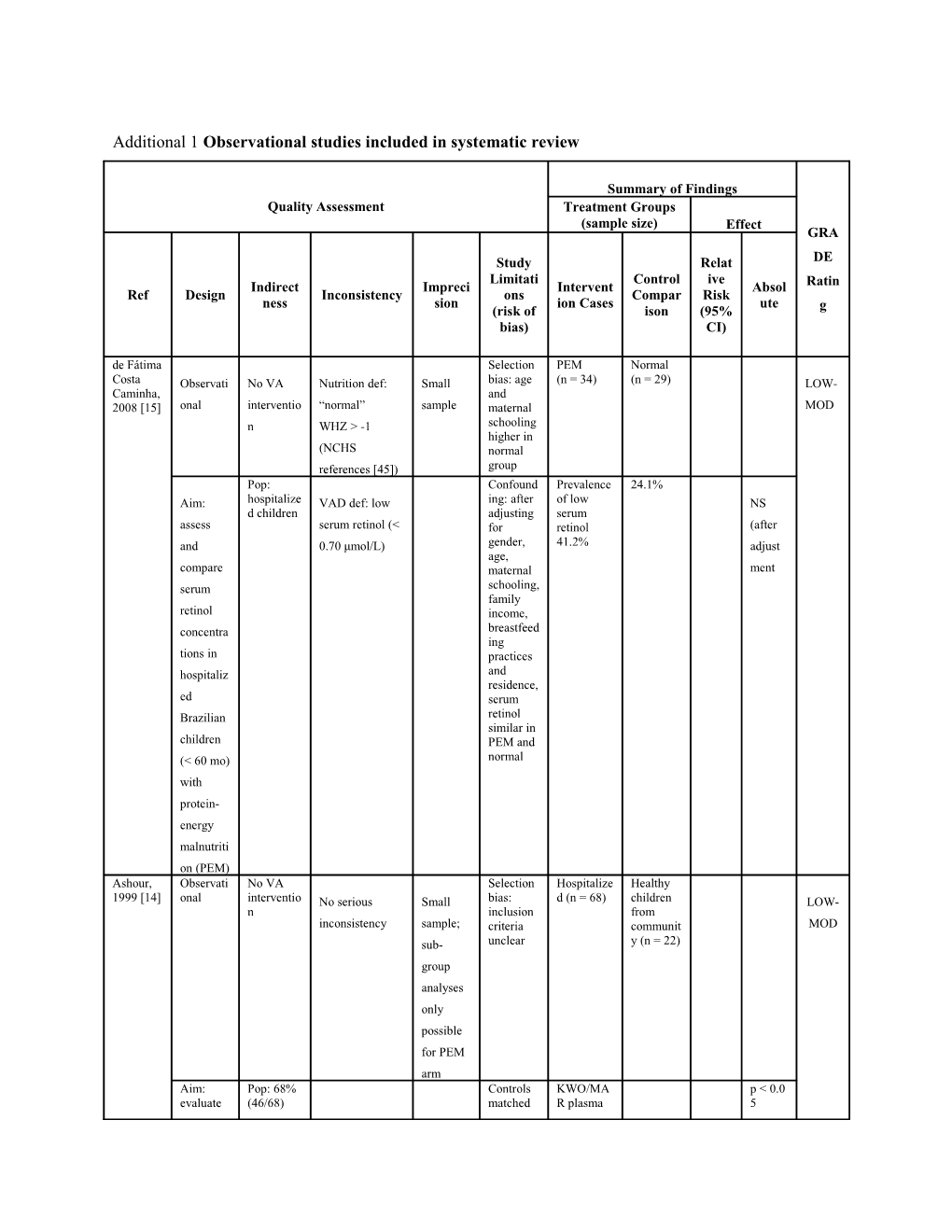 Additional 1 Observational Studies Included in Systematic Review