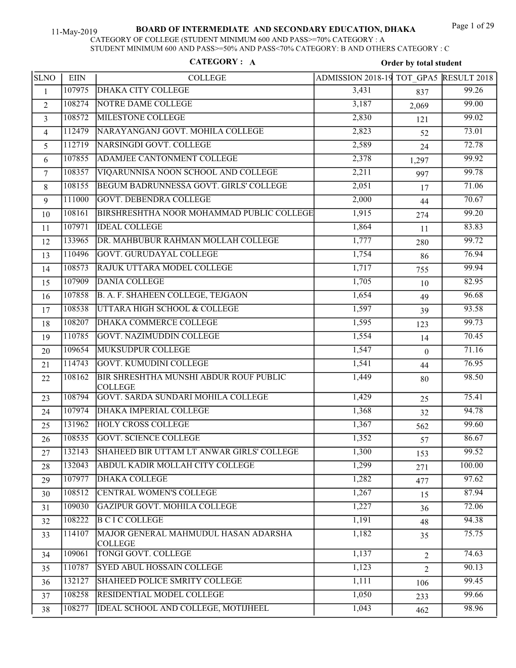 Eiin College a Result 2018 Board of Intermediate And