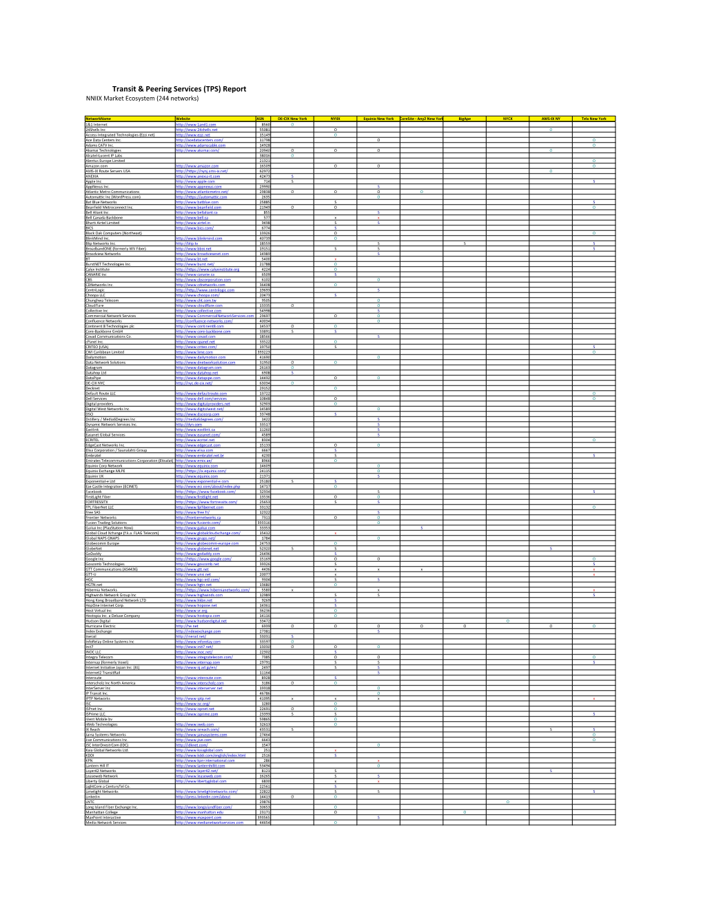 Transit!&!Peering!Services!(TPS)!Report NNIIX$Market$Ecosystem$(244$Networks)